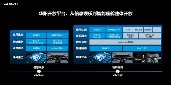 “域”见上海车展 | ADAYO华阳推出智能座舱域控制器