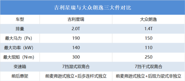 吉利星瑞能买吗？选它还是选朗逸？