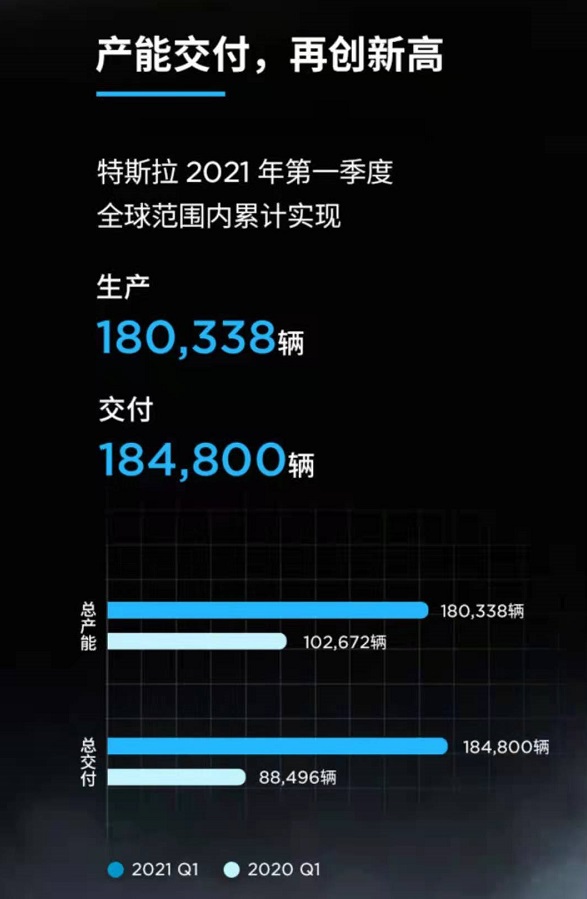 一季度产销均超18万辆，特斯拉冲击“年度目标”