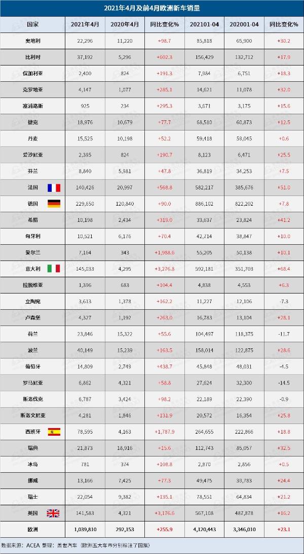 4月欧洲车市持续复苏，捷豹路虎销量狂涨近9倍