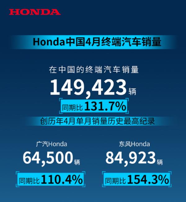 本田中国4月销量公布 累计达14.94万辆 再创历史新高