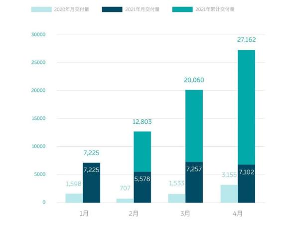 蔚来用户行驶总里程突破20亿公里 足迹遍布全国350个城市