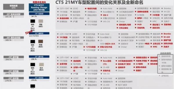 次顶配真香！凯迪拉克或推CT5改款车型