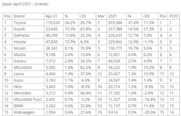 日本市场4月汽车销量公布 丰田依旧霸主 德系集体隐身？