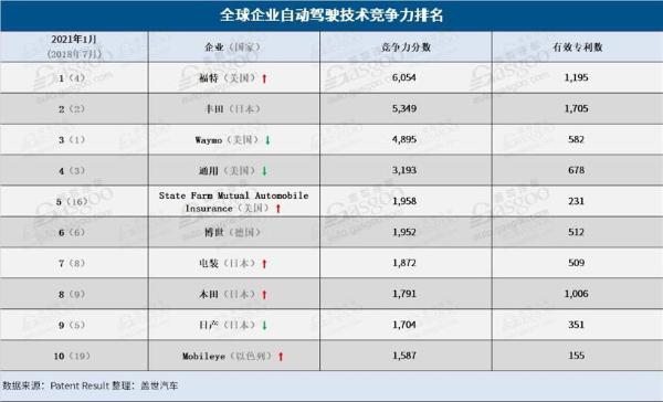 已超过Waymo！福特和丰田在自动驾驶技术领域名列前茅