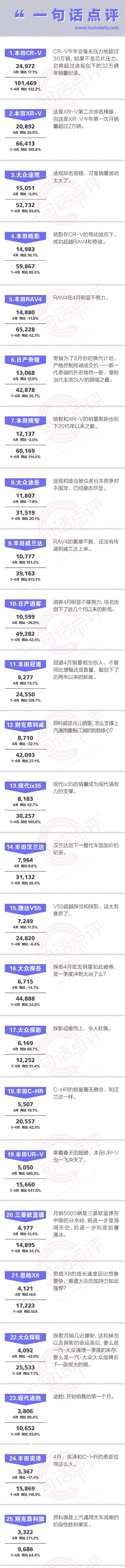 一句话点评4月合资SUV：八款日系SUV占据前十名，另两款竟然是它们！