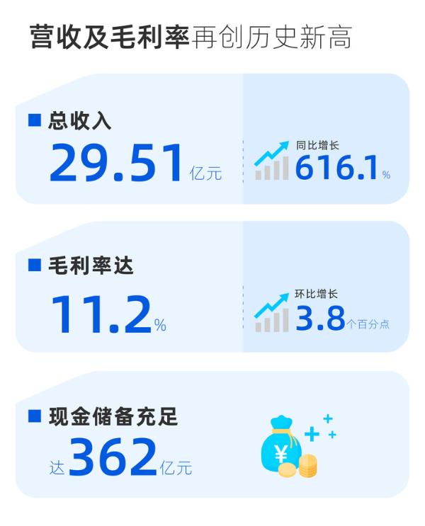 小鹏汽车Q1财报发布 营收29.51亿元 较去年同期增长六倍