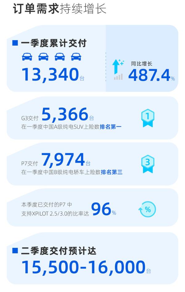 小鹏汽车Q1财报发布 营收29.51亿元 较去年同期增长六倍