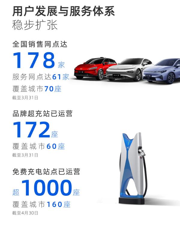 小鹏汽车Q1财报发布 营收29.51亿元 较去年同期增长六倍