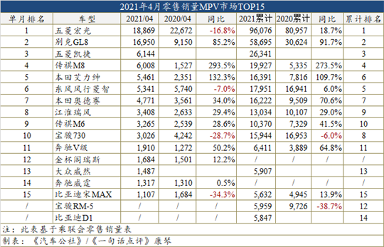 4月车型销量榜：CR-V超H6成SUV销量冠军