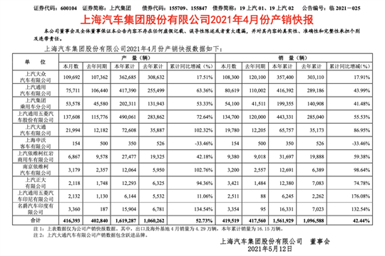 4月，上汽的三个“伤不起”
