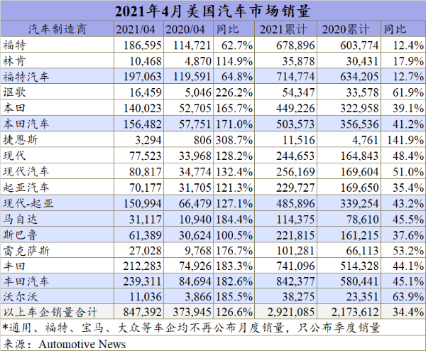 4月美国车市持续火爆 但经销商库存已跌至历史新低