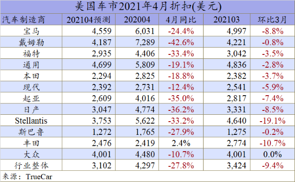 4月美国车市持续火爆 但经销商库存已跌至历史新低
