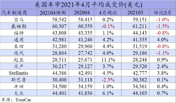 4月美国车市持续火爆 但经销商库存已跌至历史新低