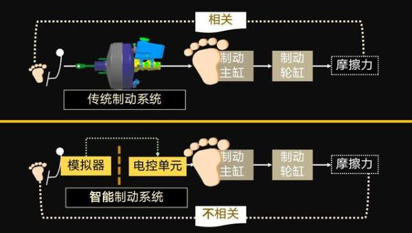 迎战智能制动窗口期，本土玩家强势赶超