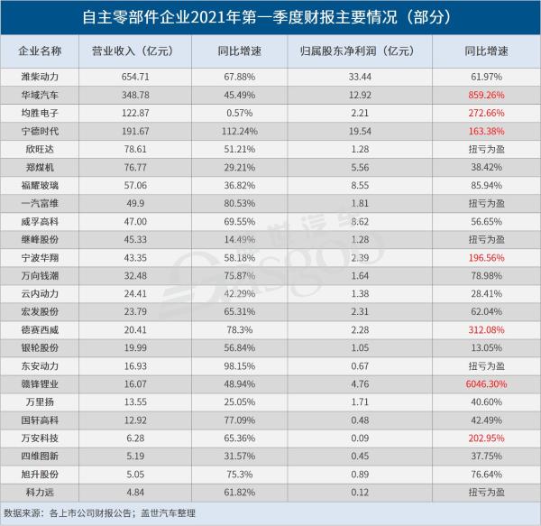 净利普涨，最高涨超60倍，自主零部件企业一季度业绩“不简单”