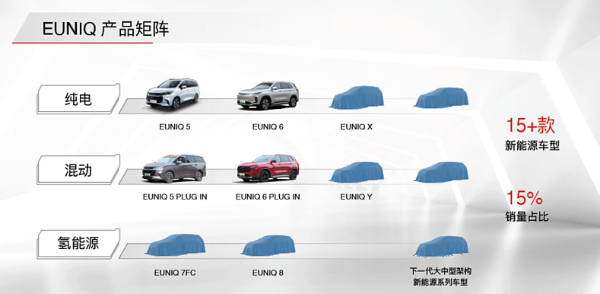 2021款EUNIQ 6，小改款大使命
