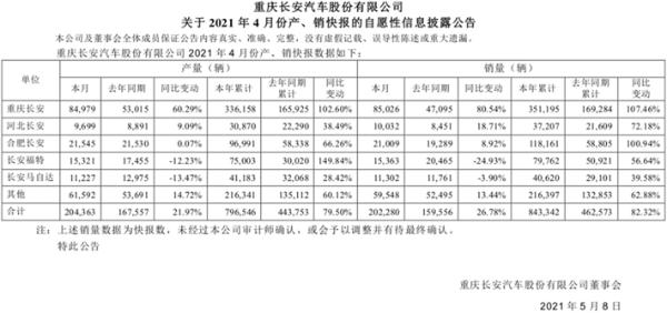 长安集团4月销量有看点 旗下自主合资分化明显