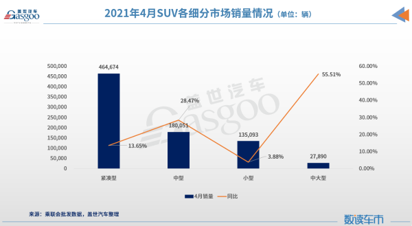 4月SUV市场销量分析：中型SUV增长近3成，三款豪华车进前十
