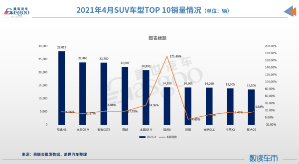 4月SUV市场销量分析：中型SUV增长近3成，三款豪华车进前十