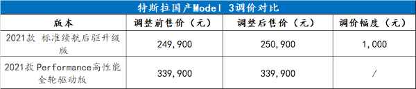 触发调价机制，特斯拉国产Model 3“未能辛免”