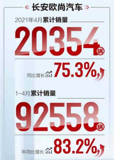 PLUS加持下，长安欧尚今年能破20万辆吗？