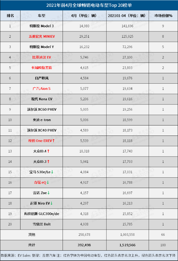4月全球电动车销量：大众ID.4闯入榜单，Model Y销量首超Model 3