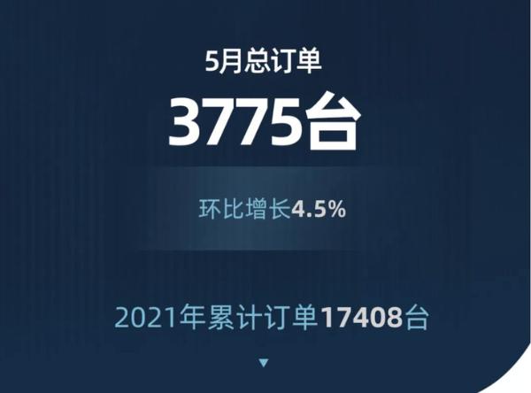 零跑汽车5月交付量公布 月交付近3200台 同比增长1226%