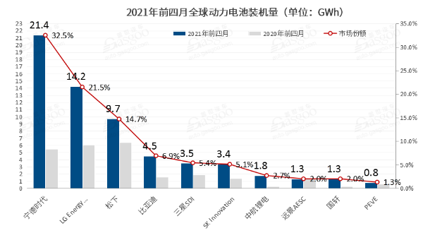 前四月全球动力电池装机量翻番 宁德时代占据1/3市场份额