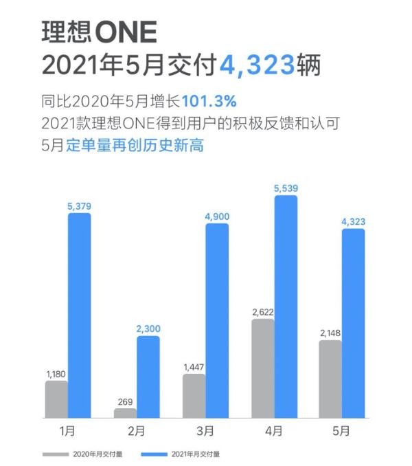 理想汽车5月交付量公布 同比增长超100% 5月订单数创历史新高