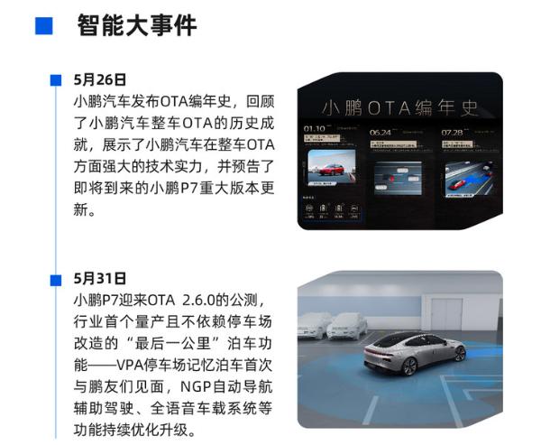 小鹏汽车5月智能报告发布 自动泊车功能单月成功使用超26万次