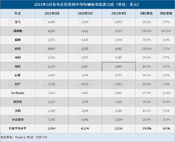 美国5月车市：销量大涨40%，库存却创历史新低