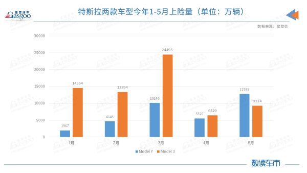 5月新能源上险量：小鹏反超理想，赛力斯、高合等品牌上险不到200辆