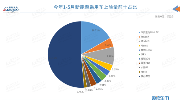 5月新能源上险量：小鹏反超理想，赛力斯、高合等品牌上险不到200辆