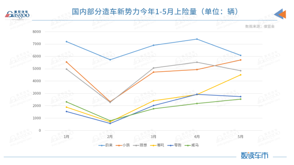 5月新能源上险量：小鹏反超理想，赛力斯、高合等品牌上险不到200辆