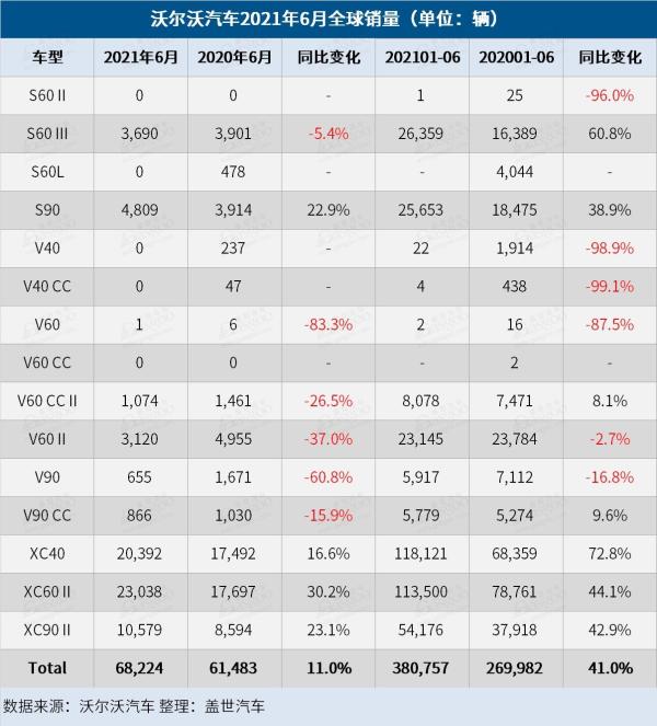 沃尔沃汽车上半年全球销量创新高 在华销量上涨45%