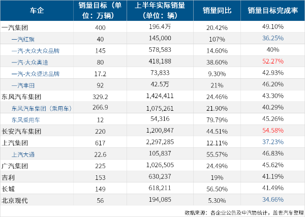 主流车企年中考：长安、一汽整体销量目标完成率较好，多数不足50%