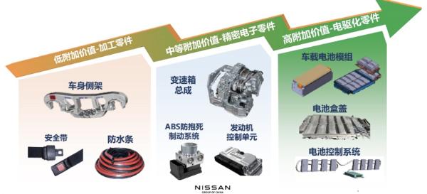 日产（中国）开启电驱化零部件出口，中国零部件供应商大有可为
