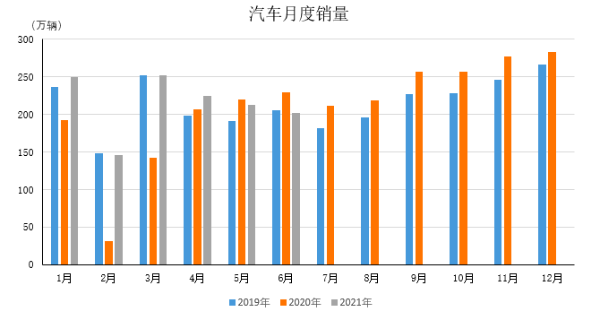 2021年上半年汽车类零售额超过2万亿元