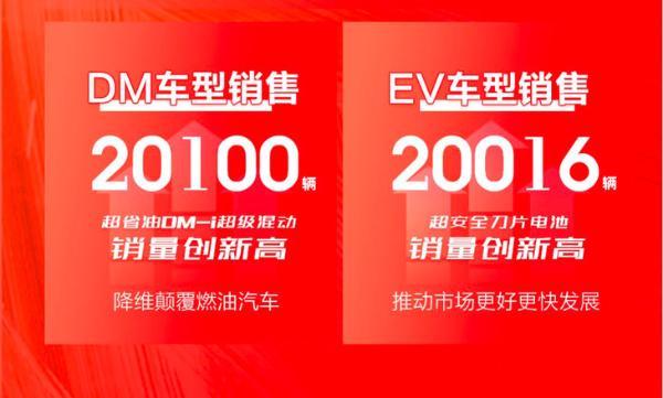 比亚迪6月销量公布 新能源车型表现抢眼 单月销量近5万辆