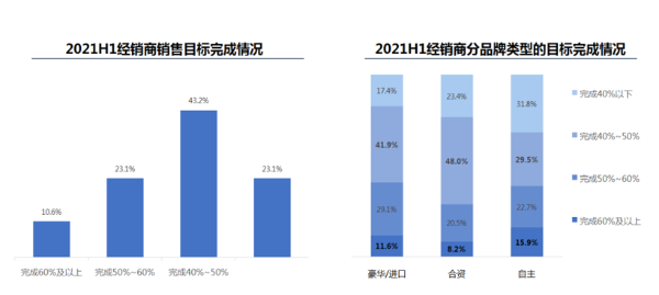 上半年经销商生存状况调查：仅三成销量目标完成率超50%