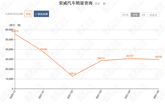 谁将荣威推入下半场