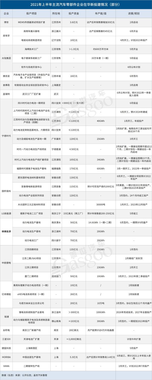 零部件企业巨额押注中国市场，上半年新投建项目金额超两千亿