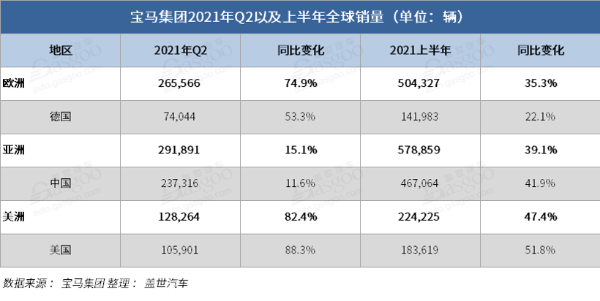 宝马集团上半年全球销量创历史新高，电动化车型销量增长逾一倍