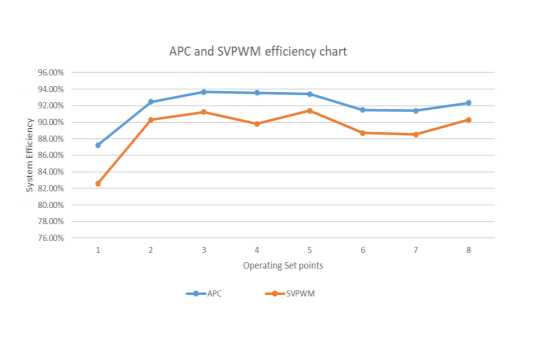 Silicon Mobility通过数字控制提高逆变器和电机效率　最高可提升4.6%