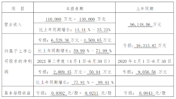 德赛西威、四维图新等多家自主零部件企业上半年业绩预增，增幅最高超3倍