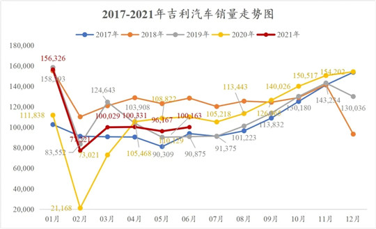 吉利的爆发力又回来了