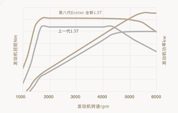 回归四缸 上汽通用正式发布全新1.5T四缸发动机