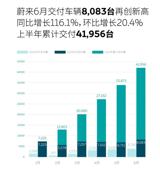 蔚来，冲击10万辆？