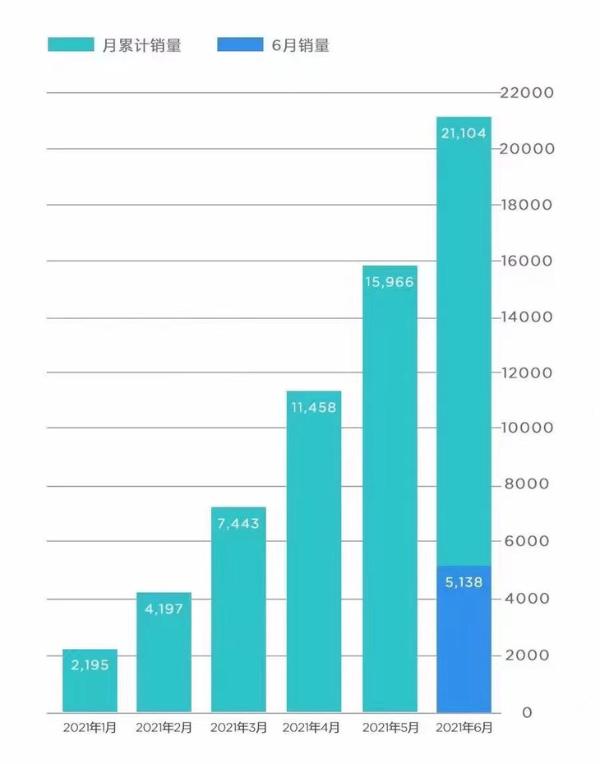 哪吒汽车6月交付量公布 同比增长536% 创历史新高